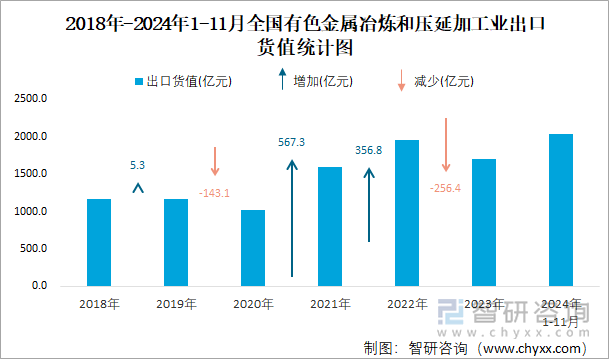 2018年-2024年1-11月全国有色金属冶炼和压延加工业出口货值统计图