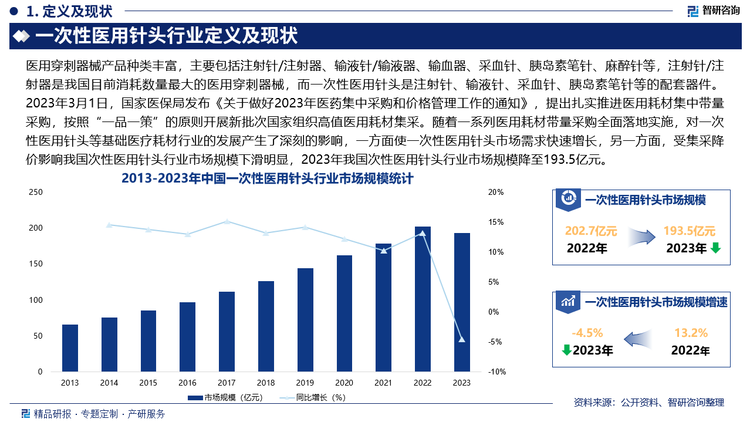 2023年3月1日，国家医保局发布《关于做好2023年医药集中采购和价格管理工作的通知》，提出扎实推进医用耗材集中带量采购，按照“一品一策”的原则开展新批次国家组织高值医用耗材集采。2023年7月21日，国家卫生健康委等多部委发布《深化医药卫生体制改革2023年下半年重点工作任务》，明确常态化开展药品和医用耗材集中带量采购。随着一系列医用耗材带量采购全面落地实施，对一次性医用针头等基础医疗耗材行业的发展产生了深刻的影响，一方面使一次性医用针头市场需求快速增长，另一方面，受集采降价影响我国次性医用针头行业市场规模下滑明显，2023年我国次性医用针头行业市场规模降至193.5亿元。