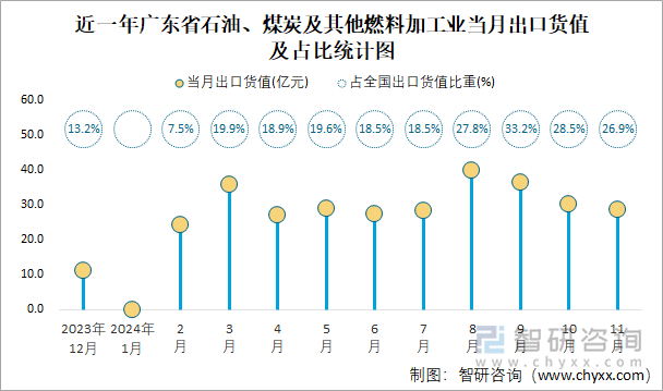 近一年廣東省石油、煤炭及其他燃料加工業(yè)當(dāng)月出口貨值及占比統(tǒng)計(jì)圖