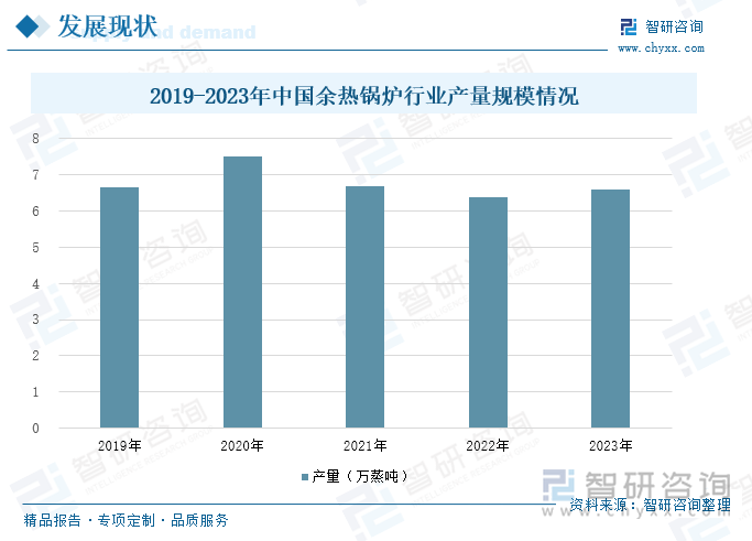 2019-2023年中國余熱鍋爐行業(yè)產(chǎn)量規(guī)模情況