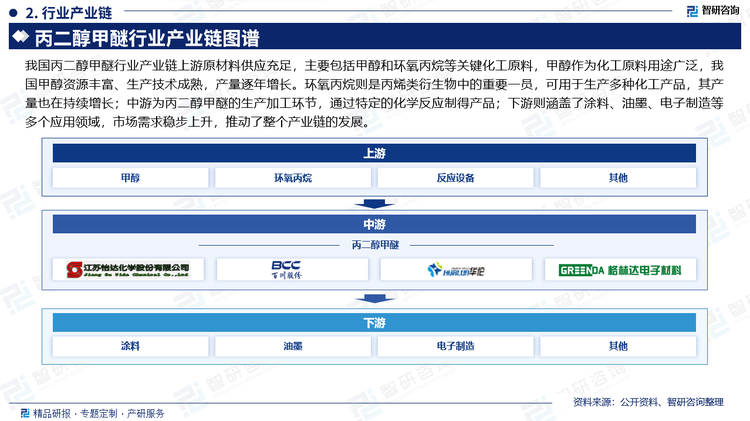 我国丙二醇甲醚行业产业链上游原材料供应充足，主要包括甲醇和环氧丙烷等关键化工原料，甲醇作为化工原料用途广泛，我国甲醇资源丰富、生产技术成熟，产量逐年增长。环氧丙烷则是丙烯类衍生物中的重要一员，可用于生产多种化工产品，其产量也在持续增长；中游为丙二醇甲醚的生产加工环节，通过特定的化学反应制得产品；下游则涵盖了涂料、油墨、电子制造等多个应用领域，市场需求稳步上升，推动了整个产业链的发展。