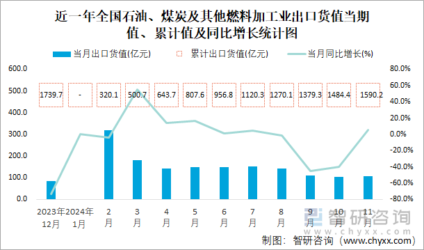 近一年全國(guó)石油、煤炭及其他燃料加工業(yè)出口貨值當(dāng)期值、累計(jì)值及同比增長(zhǎng)統(tǒng)計(jì)圖