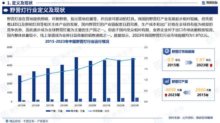 相對于海外發(fā)達(dá)國家，中國的野營燈產(chǎn)業(yè)發(fā)展起步相對較晚，但憑借著LED以及照明燈具等相關(guān)主體產(chǎn)業(yè)的發(fā)展，國內(nèi)野營燈的產(chǎn)業(yè)鏈配套日趨完善，生產(chǎn)成本和出廠價(jià)格在全球具有極為明顯的競爭優(yōu)勢，因此逐步成為全球野營燈最為主要的生產(chǎn)國之一。同時(shí)，隨著國家政策的逐漸利好，各地露營地項(xiàng)目開始大量涌現(xiàn)，隨著基礎(chǔ)設(shè)施的完善以及疫情的褪去，我國野營燈及其他野營產(chǎn)業(yè)將迎來蓬勃發(fā)展的重要機(jī)會。但由于國內(nèi)受眾相對有限，業(yè)界企業(yè)對于出口市場依賴程度較高，國內(nèi)整體體量較小，線上渠道成為業(yè)界企業(yè)日益倚重的銷售通路之一。數(shù)據(jù)顯示，2023年我國野營燈行業(yè)市場規(guī)模約為1.97億元。