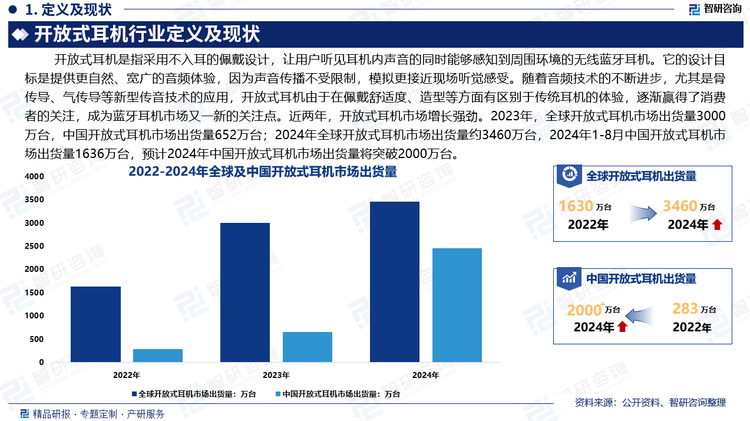 全球经济增长放缓，无线耳机市场需求疲软。然而，随着音频技术的不断进步，尤其是骨传导、气传导等新型传音技术的应用，开放式耳机由于在佩戴舒适度、造型等方面有区别于传统耳机的体验，逐渐赢得了消费者的关注，成为蓝牙耳机市场又一新的关注点。近两年，开放式耳机市场增长强劲。2023年，全球开放式耳机市场出货量3000万台，中国开放式耳机市场出货量652万台；2024年全球开放式耳机市场出货量约3460万台；2024年1-8月，中国开放式耳机市场出货量1636万台，预计2024年中国开放式耳机市场出货量将突破2000万台。