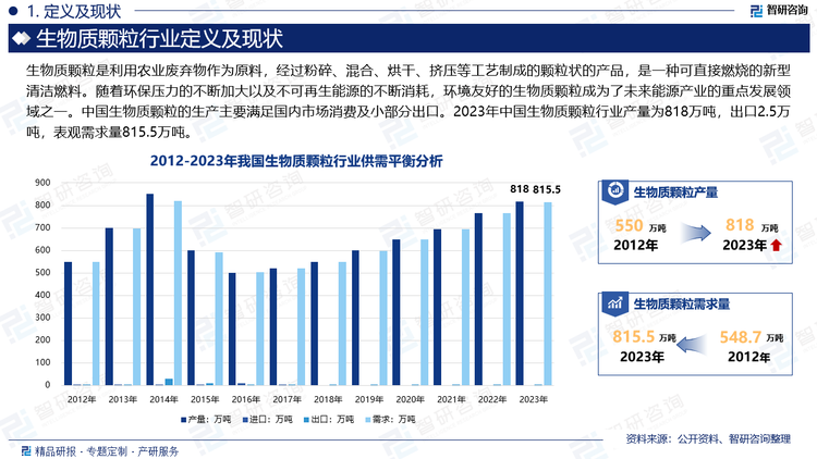 随着环保压力的不断加大以及不可再生能源的不断消耗，环境友好的生物质颗粒成为了未来能源产业的重点发展领域之一。中国生物质颗粒的生产主要满足国内市场消费及小部分出口。2023年中国生物质颗粒行业产量为818万吨，出口2.5万吨，表观需求量815.5万吨。