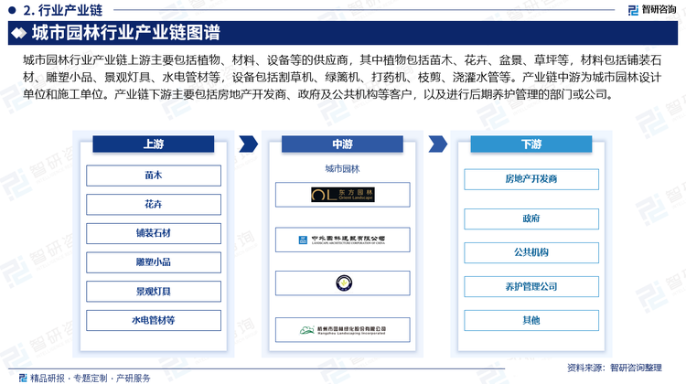 城市園林行業(yè)產(chǎn)業(yè)鏈上游主要包括植物、材料、設(shè)備等的供應(yīng)商，其中植物包括苗木、花卉、盆景、草坪等，材料包括鋪裝石材、雕塑小品、景觀燈具、水電管材等，設(shè)備包括割草機(jī)、綠籬機(jī)、打藥機(jī)、枝剪、澆灌水管等。產(chǎn)業(yè)鏈中游為城市園林設(shè)計(jì)單位和施工單位。產(chǎn)業(yè)鏈下游主要包括房地產(chǎn)開發(fā)商、政府及公共機(jī)構(gòu)等客戶，以及進(jìn)行后期養(yǎng)護(hù)管理的部門或公司。