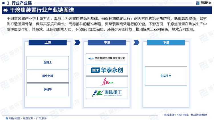 干熄焦装置作为炼焦工业的核心装备，其产业链涵盖多个基础行业。上游方面，混凝土为装置构建稳固基础，确保长期稳定运行；耐火材料构筑耐热防线，抵御高温侵蚀；钢材则打造装置骨架，保障其强度和刚性；而零部件的精准制造，更是装置高效运行的关键。下游方面，干熄焦装置在焦炭生产中发挥重要作用，其高效、环保的熄焦方式，不仅提升焦炭品质，还减少污染排放，推动炼焦工业向绿色、高效方向发展。