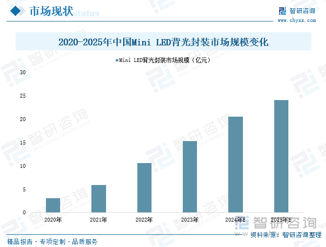 2020-2025年中国Mini LED背光封装市场规模变化