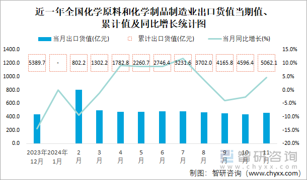 近一年全国化学原料和化学制品制造业出口货值当期值、累计值及同比增长统计图