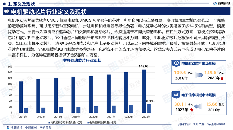 電機(jī)驅(qū)動(dòng)芯片是集成有CMOS 控制電路和DMOS 功率器件的芯片，利用它可以與主處理器、電機(jī)和增量型編碼器構(gòu)成一個(gè)完整的運(yùn)動(dòng)控制系統(tǒng)。可以用來驅(qū)動(dòng)直流電機(jī)、步進(jìn)電機(jī)和繼電器等感性負(fù)載。電機(jī)驅(qū)動(dòng)芯片的分類涵蓋了多種標(biāo)準(zhǔn)和類型。根據(jù)驅(qū)動(dòng)方式，主要分為直流電機(jī)驅(qū)動(dòng)芯片和交流電機(jī)驅(qū)動(dòng)芯片，分別適用于不同類型的電機(jī)。在控制方式方面，有模擬控制驅(qū)動(dòng)芯片和數(shù)字控制驅(qū)動(dòng)芯片，它們通過不同的信號(hào)形式控制電機(jī)的轉(zhuǎn)速和方向。此外，電機(jī)驅(qū)動(dòng)芯片還根據(jù)不同應(yīng)用領(lǐng)域進(jìn)行分類，如工業(yè)電機(jī)驅(qū)動(dòng)芯片、消費(fèi)電子驅(qū)動(dòng)芯片和汽車電子驅(qū)動(dòng)芯片，以滿足不同領(lǐng)域的需求。最后，根據(jù)封裝形式，電機(jī)驅(qū)動(dòng)芯片有DIP封裝、SMD封裝和QFN封裝等多種選擇，以適應(yīng)不同的應(yīng)用環(huán)境和要求。這些分類方式共同構(gòu)成了電機(jī)驅(qū)動(dòng)芯片的豐富多樣性，為各種應(yīng)用場景提供了合適的解決方案。