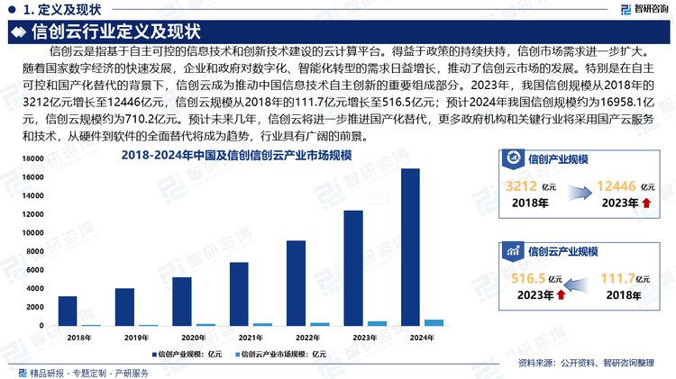 预计未来几年，信创云将进一步推进国产化替代，更多政府机构和关键行业将采用国产云服务和技术，从硬件到软件的全面替代将成为趋势。尤其是在政府、金融、电力、国防等敏感行业，信创云将进一步取代外资产品，行业具有广阔的前景。