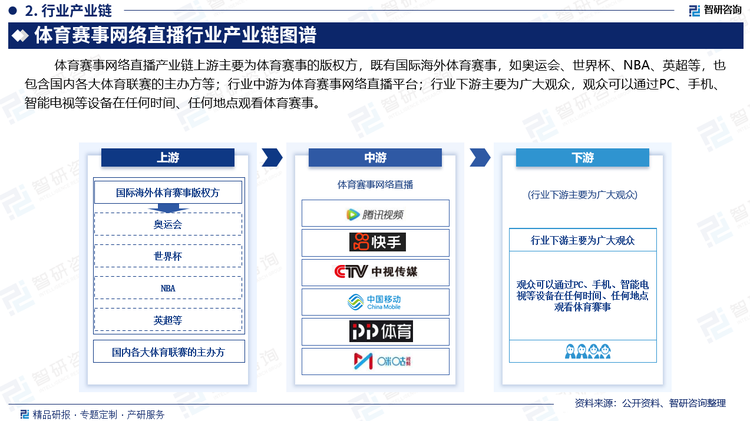 行业下游主要为广大观众，观众可以通过PC、手机、智能电视等设备在任何时间、任何地点观看体育赛事。与传统电视转播相比，网络直播具有更高的互动性、可视性和便捷性，因此逐渐成为现代体育媒体传播的重要方式。