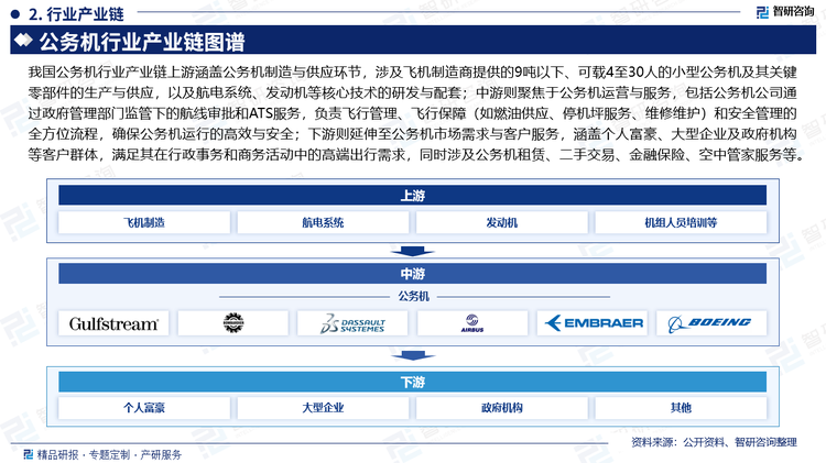 我国公务机行业产业链上游涵盖公务机制造与供应环节，涉及飞机制造商提供的9吨以下、可载4至30人的小型公务机及其关键零部件的生产与供应，以及航电系统、发动机等核心技术的研发与配套；中游则聚焦于公务机运营与服务，包括公务机公司通过政府管理部门监管下的航线审批和ATS服务，负责飞行管理、飞行保障（如燃油供应、停机坪服务、维修维护）和安全管理的全方位流程，确保公务机运行的高效与安全；下游则延伸至公务机市场需求与客户服务，涵盖个人富豪、大型企业及政府机构等客户群体，满足其在行政事务和商务活动中的高端出行需求，同时涉及公务机租赁、二手交易、金融保险、空中管家服务等。