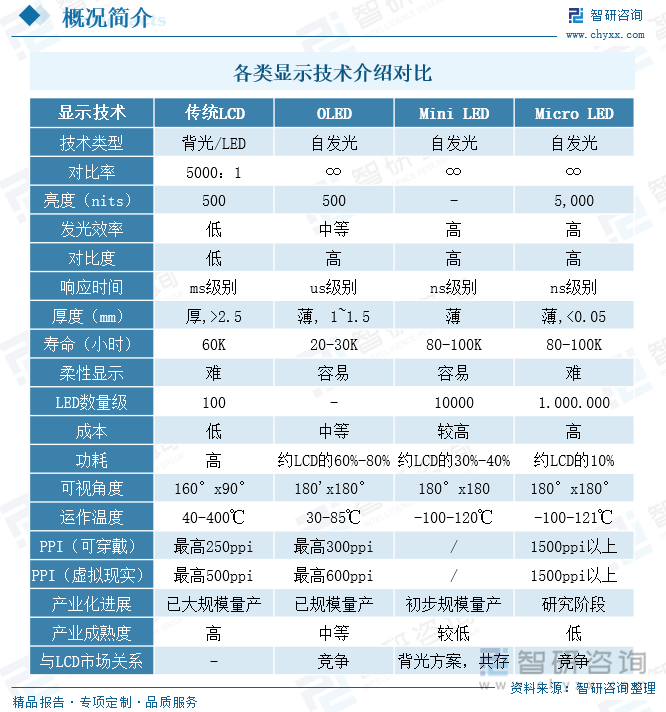 各类显示技术介绍对比