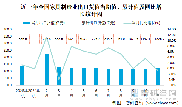 近一年全国家具制造业出口货值当期值、累计值及同比增长统计图