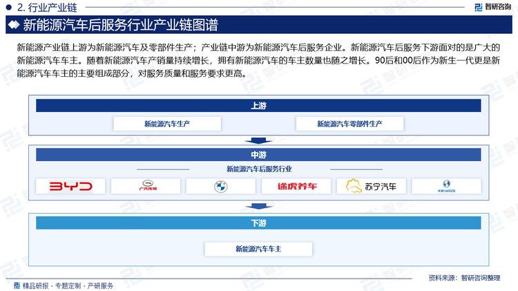 新能源产业链上游为新能源汽车及零部件生产；产业链中游为新能源汽车后服务企业。新能源汽车后服务下游面对的是广大的新能源汽车车主。随着新能源汽车产销量持续增长，拥有新能源汽车的车主数量也随之增长。90后和00后作为新生一代更是新能源汽车车主的主要组成部分，对服务质量和服务要求更高。