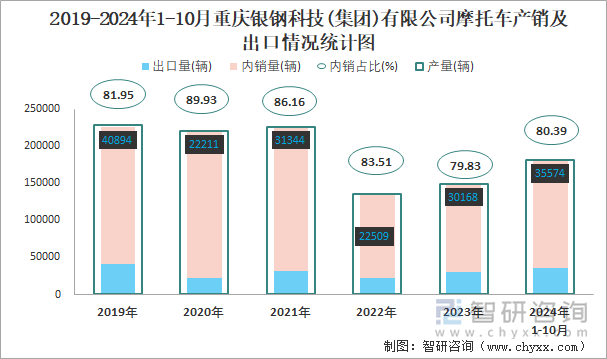 2019-2024年1-10月重慶銀鋼科技(集團)有限公司摩托車產(chǎn)銷及出口情況統(tǒng)計圖