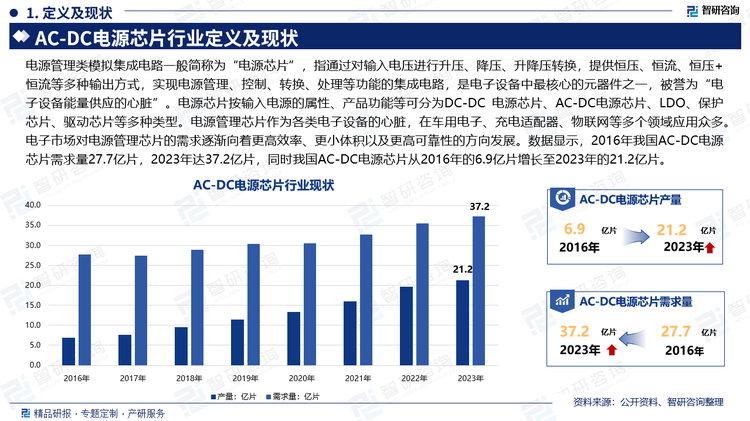 電源管理類模擬集成電路一般簡稱為“電源芯片”，指通過對輸入電壓進行升壓、降壓、升降壓轉換，提供恒壓、恒流、恒壓+恒流等多種輸出方式，實現電源管理、控制、轉換、處理等功能的集成電路，是電子設備中最核心的元器件之一，被譽為“電子設備能量供應的心臟”。電源芯片按輸入電源的屬性、產品功能等可分為DC-DC 電源芯片、AC-DC電源芯片、LDO、保護芯片、驅動芯片等多種類型。電源管理芯片作為各類電子設備的心臟，在車用電子、充電適配器、物聯網等多個領域應用眾多。電子市場對電源管理芯片的需求逐漸向著更高效率、更小體積以及更高可靠性的方向發(fā)展。數據顯示，2016年我國AC-DC電源芯片需求量27.7億片，2023年達37.2億片，同時我國AC-DC電源芯片從2016年的6.9億片增長至2023年的21.2億片。