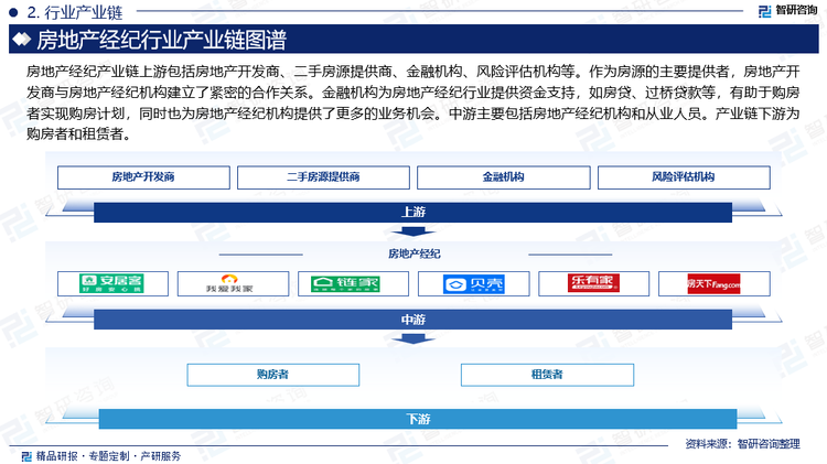 房地產經紀產業(yè)鏈上游包括房地產開發(fā)商、二手房源提供商、金融機構、風險評估機構等。作為房源的主要提供者，房地產開發(fā)商與房地產經紀機構建立了緊密的合作關系。金融機構為房地產經紀行業(yè)提供資金支持，如房貸、過橋貸款等，有助于購房者實現(xiàn)購房計劃，同時也為房地產經紀機構提供了更多的業(yè)務機會。中游主要包括房地產經紀機構和從業(yè)人員。產業(yè)鏈下游為購房者和租賃者。