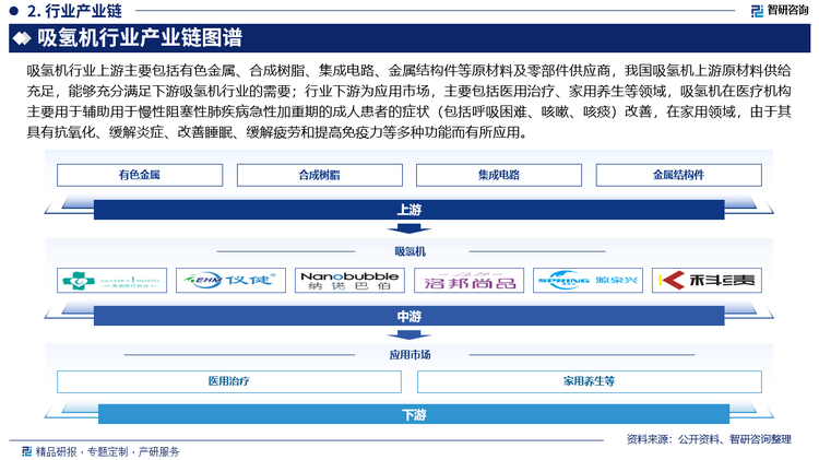 吸氢机行业上游主要包括有色金属、合成树脂、集成电路、金属结构件等原材料及零部件供应商，我国吸氢机上游原材料供给充足，能够充分满足下游吸氢机行业的需要；行业下游为应用市场，主要包括医用治疗、家用养生等领域，吸氢机在医疗机构主要用于辅助用于慢性阻塞性肺疾病急性加重期的成人患者的症状（包括呼吸困难、咳嗽、咳痰）改善，在家用领域，由于其具有抗氧化、缓解炎症、改善睡眠、缓解疲劳和提高免疫力等多种功能而有所应用。