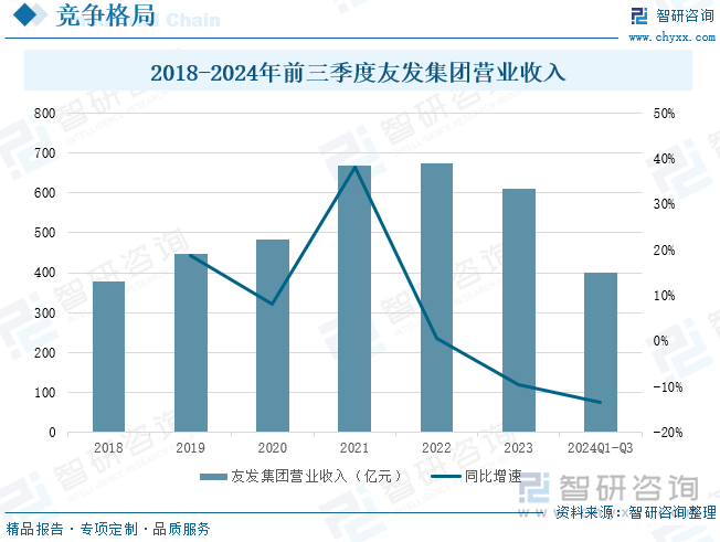 2018-2024年前三季度友发集团营业收入