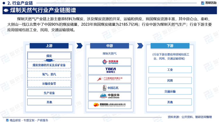 煤制天然氣產(chǎn)業(yè)鏈上游主要原材料為煤炭，涉及煤炭資源的開采、運輸和供應(yīng)，我國煤炭資源豐富，其中昆侖山、秦嶺、大別山一線以北集中了中國90%的煤炭儲量，2023年我國煤炭儲量為2185.7億噸；行業(yè)中游為煤制天然氣生產(chǎn)；行業(yè)下游主要應(yīng)用領(lǐng)域包括工業(yè)、民用、交通運輸領(lǐng)域。
