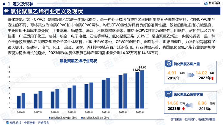 氯化聚氯乙烯（CPVC）是由聚氯乙烯進(jìn)一步氯化得到，是一種介于橡膠與塑料之間的新型高分子彈性體材料。依據(jù)CPVC生產(chǎn)方法的不同，可將其分為均質(zhì)CPVC和非均質(zhì)CPVC兩種。均質(zhì)CPVC特性為具有良好的溶解性能，較差的耐熱性和機(jī)械強(qiáng)度，主要應(yīng)用于海底電纜外皮、工業(yè)濾布、輸送帶、漁網(wǎng)、不燃燒降落傘等。非均質(zhì)CPVC性能為耐熱性、阻燃性、耐蝕性以及力學(xué)性能，廣泛適用于化工、建材、航空、電子電器、石油等領(lǐng)域。氯化聚氯乙烯（CPVC）是由聚氯乙烯進(jìn)一步氯化得到，是一種介于橡膠與塑料之間的新型高分子彈性體材料。相對于PVC來說，CPVC的耐熱性、耐腐蝕性、阻燃自熄性、力學(xué)性能等都有了很大提升，在建材、電氣、化工、冶金、醫(yī)學(xué)、涂料等領(lǐng)域有著廣泛的應(yīng)用。行業(yè)供需來看，我國氯化聚氯乙烯行業(yè)供需規(guī)模表現(xiàn)為穩(wěn)步增長的趨勢，2023年我國氯化聚氯乙烯產(chǎn)量和需求量分別14.02萬噸和14.66萬噸。