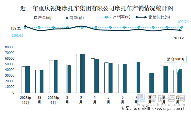 近一年重庆银翔摩托车集团有限公司摩托车产销情况统计图