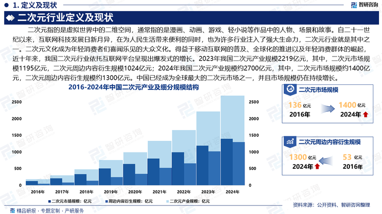 自二十一世紀以來，互聯(lián)網(wǎng)科技發(fā)展日新月異，在為人民生活帶來便利的同時，也為許多行業(yè)注入了強大生命力，二次元行業(yè)就是其中之一。二次元文化成為年輕消費者們喜聞樂見的大眾文化。得益于移動互聯(lián)網(wǎng)的普及、全球化的推進以及年輕消費群體的崛起，近十年來，我國二次元行業(yè)依托互聯(lián)網(wǎng)平臺呈現(xiàn)出爆發(fā)式的增長。2023年我國二次元產(chǎn)業(yè)規(guī)模2219億元，其中，二次元市場規(guī)模1195億元，二次元周邊內(nèi)容衍生規(guī)模1024億元；2024年我國二次元產(chǎn)業(yè)規(guī)模約2700億元，其中，二次元市場規(guī)模約1400億元，二次元周邊內(nèi)容衍生規(guī)模約1300億元。中國已經(jīng)成為全球最大的二次元市場之一，并且市場規(guī)模仍在持續(xù)增長。