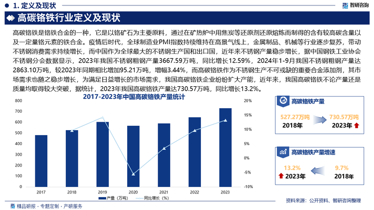 从产区分布来看，目前我国高碳铬铁产区主要集中分布在内蒙古、山西、贵州、广西、四川、湖南、青海、陕西等地，2023年上述五省高碳铬铁产量占全国高碳铬铁总产量的比例高达93.48%，其中，内蒙古占比最大，高达62.59%，其次为山西和贵州，分别占7.39%和6.00%。