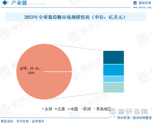 2023年全球葡萄糖市场规模情况（单位：亿美元）