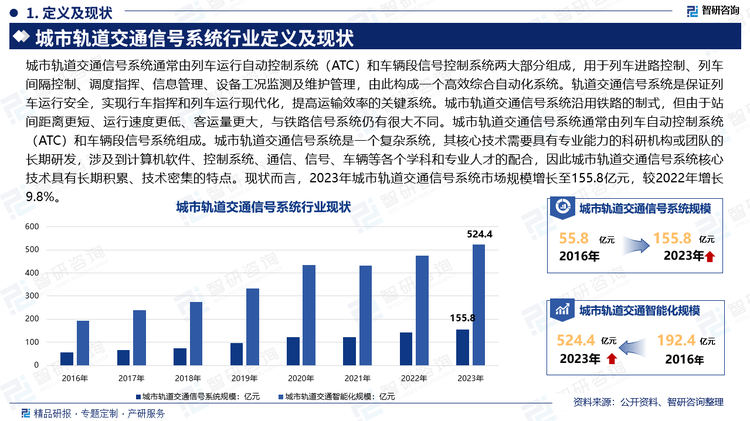 城市軌道交通信號(hào)系統(tǒng)通常由列車運(yùn)行自動(dòng)控制系統(tǒng)（ATC）和車輛段信號(hào)控制系統(tǒng)兩大部分組成，用于列車進(jìn)路控制、列車間隔控制、調(diào)度指揮、信息管理、設(shè)備工況監(jiān)測(cè)及維護(hù)管理，由此構(gòu)成一個(gè)高效綜合自動(dòng)化系統(tǒng)。軌道交通信號(hào)系統(tǒng)是保證列車運(yùn)行安全，實(shí)現(xiàn)行車指揮和列車運(yùn)行現(xiàn)代化，提高運(yùn)輸效率的關(guān)鍵系統(tǒng)。城市軌道交通信號(hào)系統(tǒng)沿用鐵路的制式，但由于站間距離更短、運(yùn)行速度更低、客運(yùn)量更大，與鐵路信號(hào)系統(tǒng)仍有很大不同。城市軌道交通信號(hào)系統(tǒng)通常由列車自動(dòng)控制系統(tǒng)（ATC）和車輛段信號(hào)系統(tǒng)組成。城市軌道交通信號(hào)系統(tǒng)是一個(gè)復(fù)雜系統(tǒng)，其核心技術(shù)需要具有專業(yè)能力的科研機(jī)構(gòu)或團(tuán)隊(duì)的長(zhǎng)期研發(fā)，涉及到計(jì)算機(jī)軟件、控制系統(tǒng)、通信、信號(hào)、車輛等各個(gè)學(xué)科和專業(yè)人才的配合，因此城市軌道交通信號(hào)系統(tǒng)核心技術(shù)具有長(zhǎng)期積累、技術(shù)密集的特點(diǎn)?，F(xiàn)狀而言，2023年城市軌道交通信號(hào)系統(tǒng)市場(chǎng)規(guī)模增長(zhǎng)至155.8億元，較2022年增長(zhǎng)9.8%。