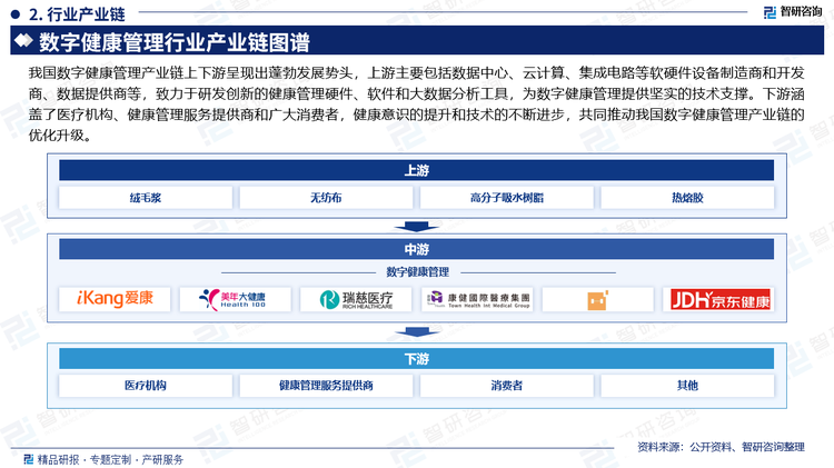 我国数字健康管理产业链上下游呈现出蓬勃发展势头，上游主要包括数据中心、云计算、集成电路等软硬件设备制造商和开发商、数据提供商等，致力于研发创新的健康管理硬件、软件和大数据分析工具，为数字健康管理提供坚实的技术支撑。下游涵盖了医疗机构、健康管理服务提供商和广大消费者，健康意识的提升和技术的不断进步，共同推动我国数字健康管理产业链的优化升级。