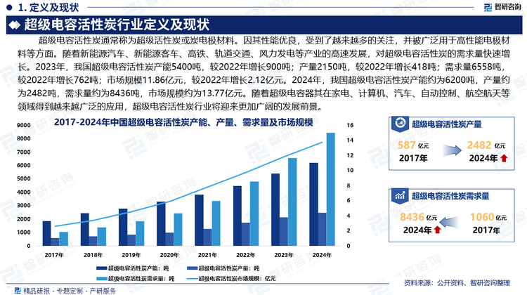 随着超级电容器其在家电、计算机、汽车、自动控制、航空航天等领域得到越来越广泛的应用，超级电容活性炭市场规模在未来几年将持续增长。随着超级电容活性炭技术将不断进步，国产化进程持续加快，国内超级电容活性炭企业的产能将逐步扩张。在这多重因素的推动下，我国超级电容活性炭行业将迎来更加广阔的发展前景。