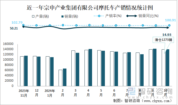 近一年宗申产业集团有限公司摩托车产销情况统计图