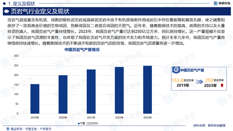 页岩气是指富含有机质、成熟的暗色泥页岩或高碳泥页岩中由于有机质吸附作用或岩石中存在着裂缝和基质孔隙，使之储集和保存了一定具商业价值的生物成因、热解成因及二者混合成因的天然气。近年来，随着勘探技术的提高、政策的支持以及大量投资的涌入，我国页岩气产量持续增长。2024年，我国页岩气产量已达到250亿立方米，同比保持增长。这一产量规模不仅显示了我国页岩气资源的丰富性，也体现了我国在页岩气开发方面的技术实力和市场潜力。预计未来几年内，我国页岩气产量将继续保持快速增长。随着勘探技术的不断进步和新的页岩气田的发现，我国页岩气资源量将进一步增加。