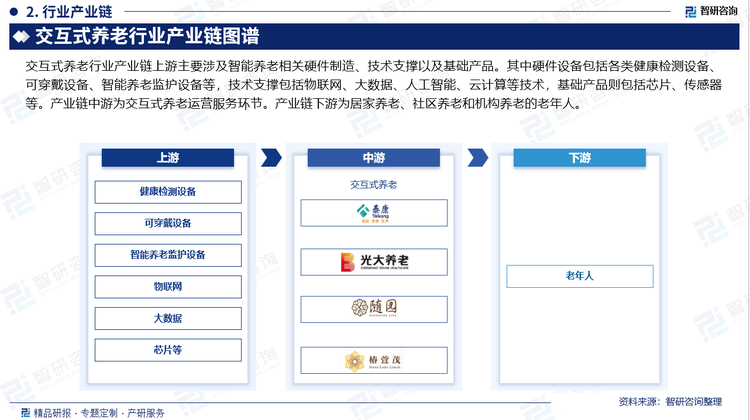 交互式养老行业产业链上游主要涉及智能养老相关硬件制造、技术支撑以及基础产品。其中硬件设备包括各类健康检测设备、可穿戴设备、智能养老监护设备等，技术支撑包括物联网、大数据、人工智能、云计算等技术，基础产品则包括芯片、传感器等。产业链中游为交互式养老运营服务环节。产业链下游为居家养老、社区养老和机构养老的老年人。