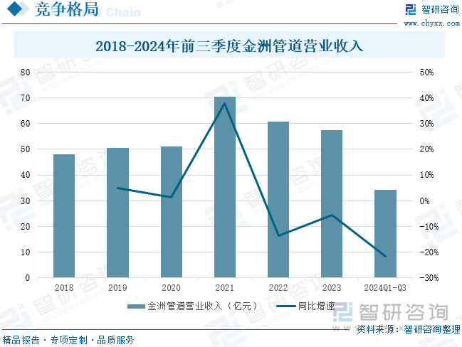 2018-2024年前三季度金洲管道营业收入