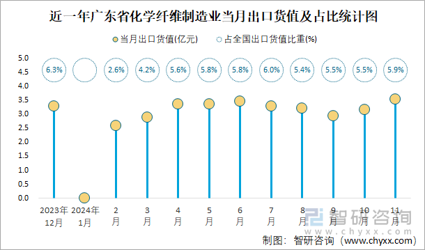 近一年廣東省化學纖維制造業(yè)當月出口貨值及占比統(tǒng)計圖