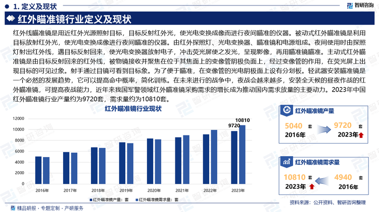 红外线瞄准镜是用近红外光源照射目标，目标反射红外光，使光电变换成像而进行夜间瞄准的仪器。被动式红外瞄准镜是利用目标放射红外光，使光电变换成像进行夜间瞄准的仪器。由红外探照灯、光电变换器、瞄准镜和电源组成。夜间使用时由探照灯射出红外线，遇目标反射回来，使光电变换器放射电子，冲击荧光屏使之发光，呈现影像，再用瞄准镜瞄准。主动式红外瞄准镜是由目标反射回来的红外线，被物镜接收并聚焦在位于其焦面上的变像管阴极负面上，经过变像管的作用，在荧光屏上出现目标的可见过象。射手通过目镜可看到目标象。为了便于瞄准，在变像管的光电阴极面上设有分划板。轻武器安装瞄准镜是一个必然的发展趋势，它可以提高命中概率，简化训练。在未来进行的战争中，夜战会越来越多，安装全天候的昼夜作战的红外瞄准镜，可提高夜战能力，近年来我国军警领域红外瞄准镜采购需求的增长成为推动国内需求放量的主要动力。2022年中国红外瞄准镜行业产量约为9720套，需求量约为10810套。