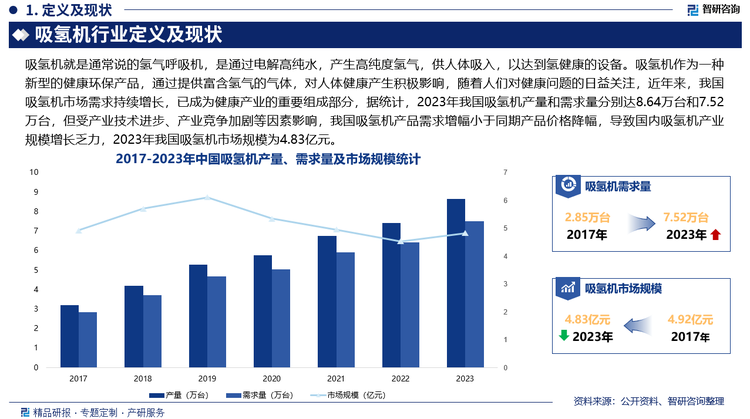 吸氢机作为一种新型的健康环保产品，通过提供富含氢气的气体，对人体健康产生积极影响，随着人们对健康问题的日益关注，近年来，我国吸氢机市场需求持续增长，已成为健康产业的重要组成部分，据统计，2023年我国吸氢机产量和需求量分别达8.64万台和7.52万台，但受产业技术进步、产业竞争加剧等因素影响，我国吸氢机产品需求增幅小于同期产品价格降幅，导致国内吸氢机产业规模增长乏力，2023年我国吸氢机市场规模为4.83亿元。