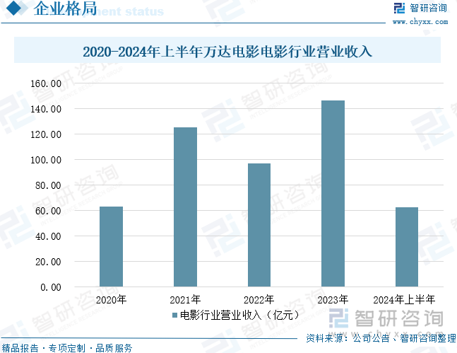 2020-2024年上半年萬達(dá)電影電影行業(yè)營(yíng)業(yè)收入