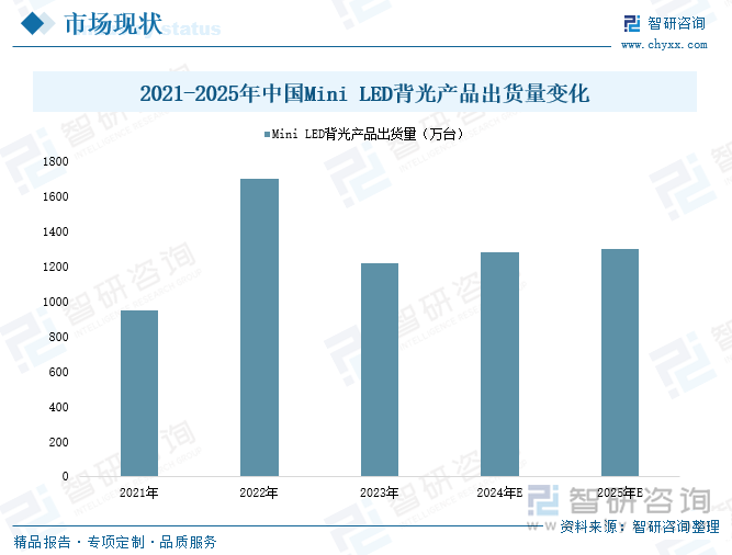 2021-2025年中国Mini LED背光产品出货量变化