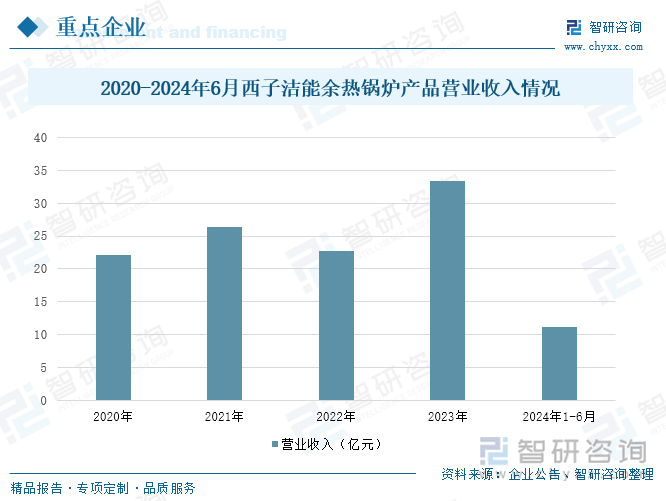 2020-2024年6月西子潔能余熱鍋爐產(chǎn)品營業(yè)收入情況