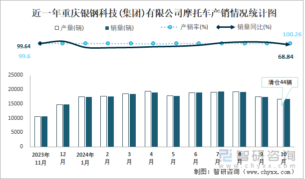 近一年重慶銀鋼科技(集團)有限公司摩托車產(chǎn)銷情況統(tǒng)計圖