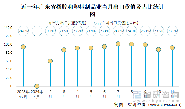 近一年廣東省橡膠和塑料制品業(yè)當(dāng)月出口貨值及占比統(tǒng)計(jì)圖