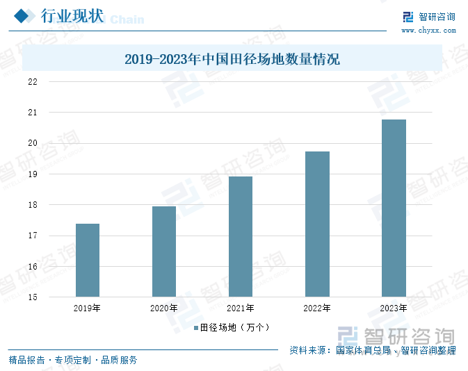 2019-2023年中国田径场地数量情况