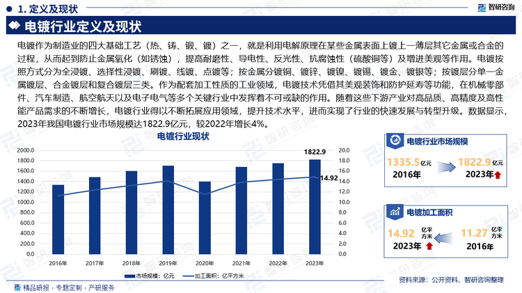 电镀作为制造业的四大基础工艺（热、铸、锻、镀）之一，就是利用电解原理在某些金属表面上镀上一薄层其它金属或合金的过程，从而起到防止金属氧化（如锈蚀），提高耐磨性、导电性、反光性、抗腐蚀性（硫酸铜等）及增进美观等作用。电镀按照方式分为全浸镀、选择性浸镀、刷镀、线镀、点镀等；按金属分镀铜、镀锌、镀镍、镀锡、镀金、镀银等；按镀层分单一金属镀层、合金镀层和复合镀层三类。作为配套加工性质的工业领域，电镀技术凭借其美观装饰和防护延寿等功能，在机械零部件、汽车制造、航空航天以及电子电气等多个关键行业中发挥着不可或缺的作用。随着这些下游产业对高品质、高精度及高性能产品需求的不断增长，电镀行业得以不断拓展应用领域，提升技术水平，进而实现了行业的快速发展与转型升级。数据显示，2023年我国电镀行业市场规模达1822.9亿元，较2022年增长4%。