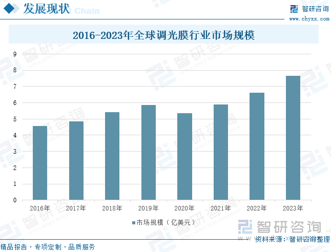 2016-2023年全球调光膜行业市场规模