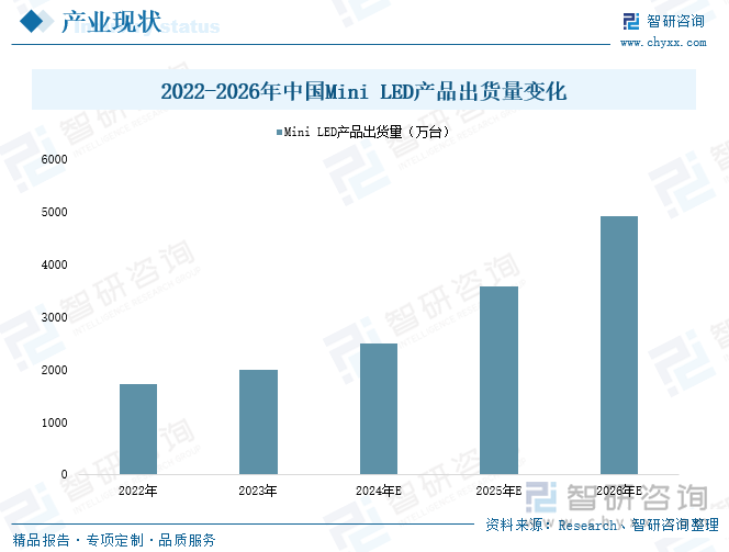 2022-2026年中国Mini LED产品出货量变化